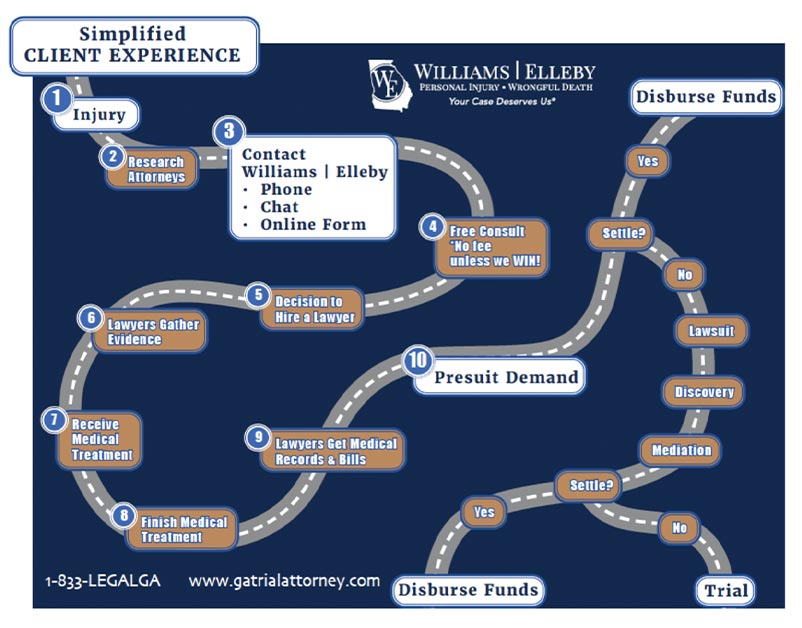 An infographic of a roadmap with 10 different steps to a good client experience.